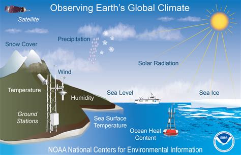 Climate